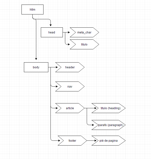 Diagrama hierático pagina htlm